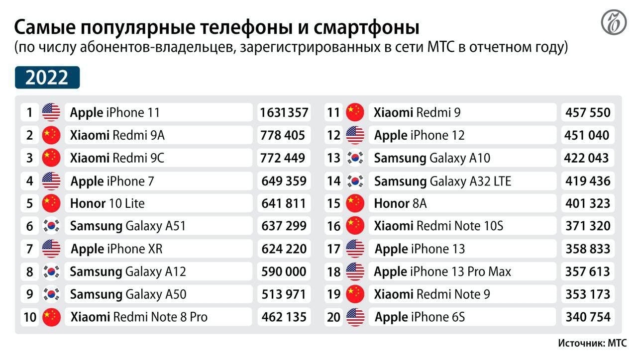 Самым популярным телефоном в России в 2022 году стал Apple iPhone 11. |  Блог | kingstore